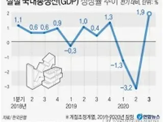 韓国７～９月期の成長率１．９%　３期ぶりプラスに
