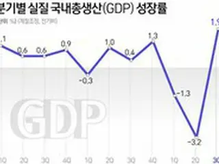 「第3四半期のGDPプラス成長…これまでの企業の困難を考えると胸が痛い」＝韓国丁世均国務総理