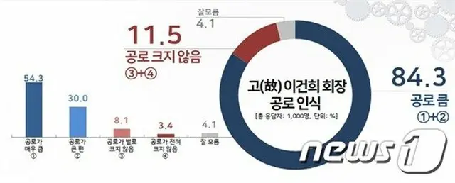 韓国国民10人中8人「サムスン会長の功労大きい」…過誤に対しては評価割れる（画像提供:wowkorea）