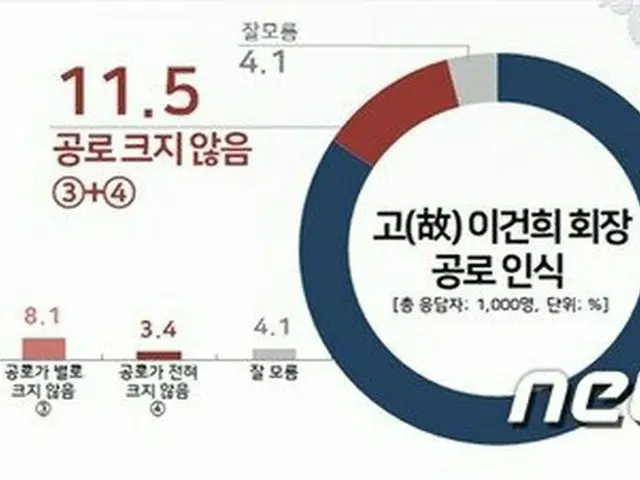 韓国国民10人中8人「サムスン会長の功労大きい」…過誤に対しては評価割れる（画像提供:wowkorea）