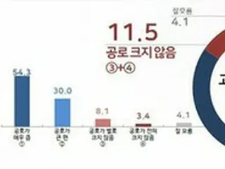 韓国国民10人中8人「サムスン会長の功労大きい」…過誤に対しては評価割れる