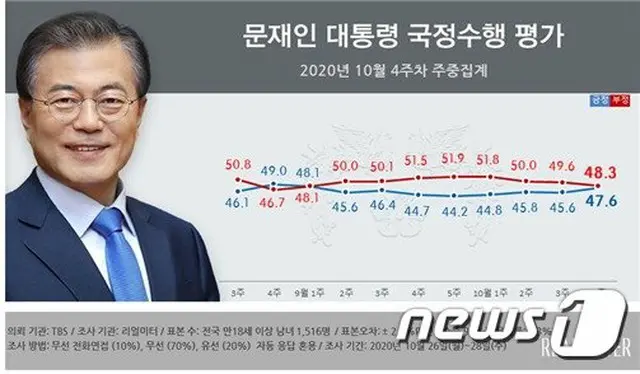 文在寅 韓国大統領の国政遂行支持率（2020年10月4週目の中間集計）（画像提供:wowkorea）