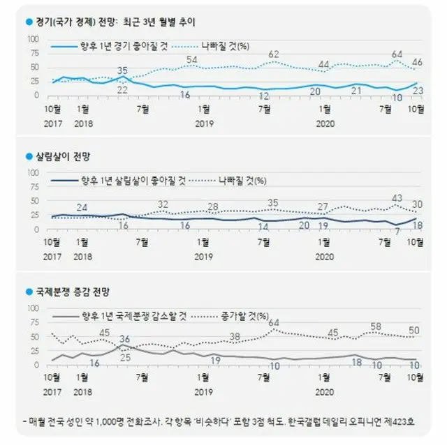 韓国の「景気（国家経済）展望・ここ3年の月別推移」（画像提供:wowkorea）