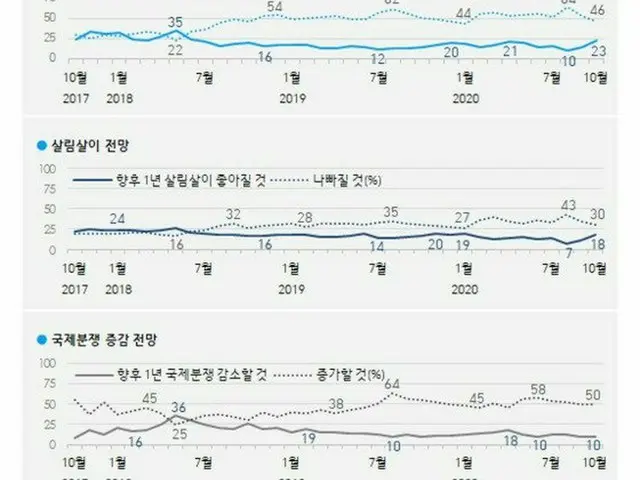 韓国の「景気（国家経済）展望・ここ3年の月別推移」（画像提供:wowkorea）