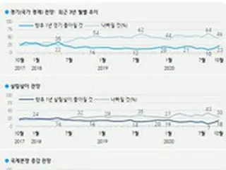 「景気はよくなる」が、前月より“8%アップ”…今年1月の水準まで戻る＝韓国世論調査