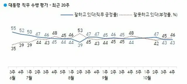 韓国大統領の国政遂行支持率… 2週連続43%（画像提供:wowkorea）
