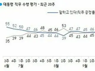 韓国大統領の国政遂行支持率… 2週連続43%