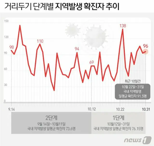 韓国の新型コロナ防疫レベル別 市中発生感染者の推移（画像提供:wowkorea）