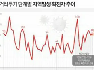 防疫レベル1への“緩和”後、感染者が「急増」…明日の「防疫レベル“改編”に注目」＝韓国