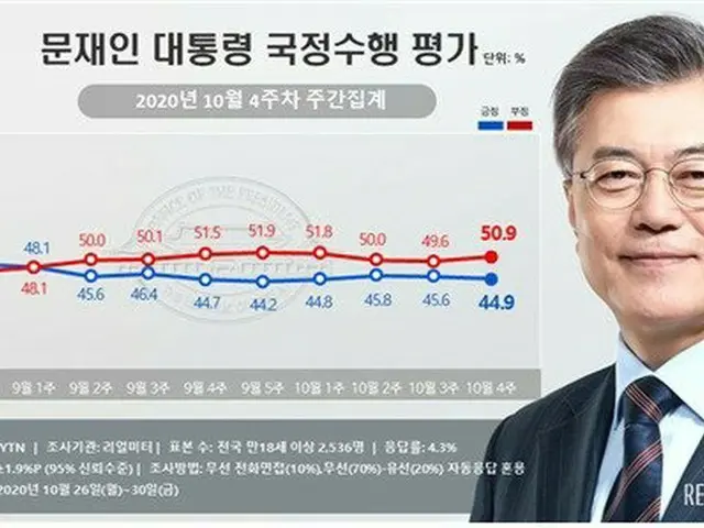 文在寅 韓国大統領の国政遂行評価（2020年10月4週目の週間集計）（画像提供:wowkorea）