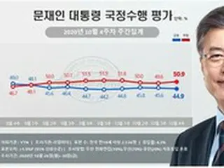 文大統領の“否定評価”が再び50%を「越えた」…“女性層”、“ソウル・大邱”などで「下落」