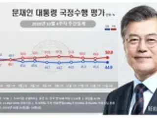文大統領支持率44．9%に下落　与党も低下＝財産税・不動産問題など影響