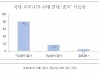 韓国の国民、新型コロナの年内終息に「期待しない」が大半…「期待する」は16.1%