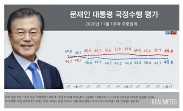 青いグラフが文大統領の支持率、赤いグラフが不支持率（リアルメーター提供）＝（聯合ニュース）≪転載・転用禁止≫