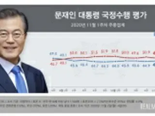 文大統領支持率45．6%に上昇　与党と最大野党は下落