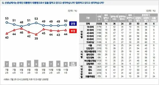 文大統領の支持率50%台に上昇…不動産政策に敏感なソウルの支持率は下落（画像提供:wowkorea）