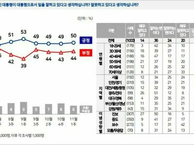 文大統領の支持率50%台に上昇…不動産政策に敏感なソウルの支持率は下落（画像提供:wowkorea）