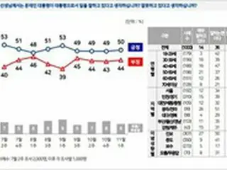 文大統領の支持率50%台に上昇…不動産政策に敏感なソウルの支持率は下落