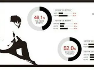 50年前のチョン・テイルの叫び、「勤労基準法の順守」…会社員の35%「守られていない」＝韓国