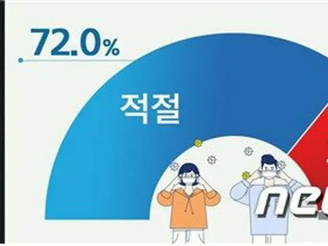 韓国マスク未着用罰金「適切である」72%vs「過度である」24.8%（画像提供:wowkorea）
