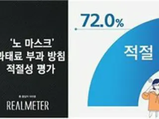 韓国マスク未着用罰金「適切である」72%vs「過度である」24.8%