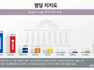 与党と最大野党の支持率ともに下落　ソウルでは同率＝韓国