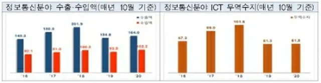 左のグラフは各年の10月のICT輸出額（青）と輸入額（赤）、右は各年の10月のICT分野の貿易収支（単位:億ドル、科学技術情報通信部提供）＝（聯合ニュース）≪転載・転用禁止≫