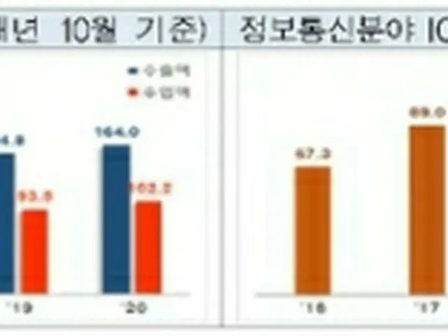 左のグラフは各年の10月のICT輸出額（青）と輸入額（赤）、右は各年の10月のICT分野の貿易収支（単位:億ドル、科学技術情報通信部提供）＝（聯合ニュース）≪転載・転用禁止≫
