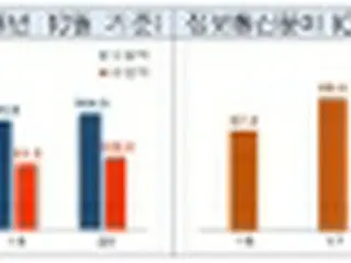 10月のICT輸出6%増　5か月連続プラス＝韓国