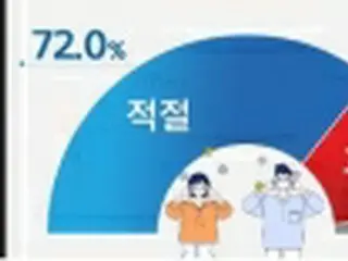 マスク着用義務違反に過料　7割超が「適切」＝韓国調査
