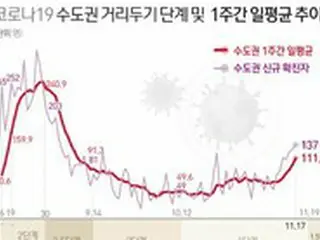 感染者数200人を上回るか…午後6時現在で170人が感染＝韓国