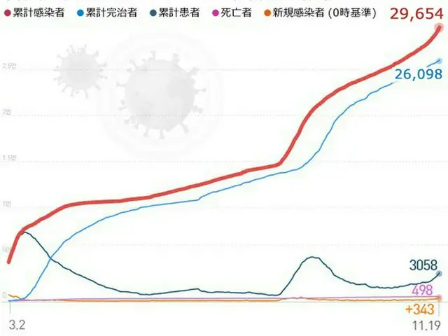 韓国の新型コロナ新規感染者343人、2日連続300人台＝ソウルは81日ぶりに100人上回る（画像提供:wowkorea）