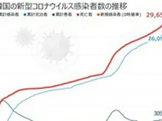 韓国の新型コロナ新規感染者343人、2日連続300人台＝ソウルは81日ぶりに100人上回る