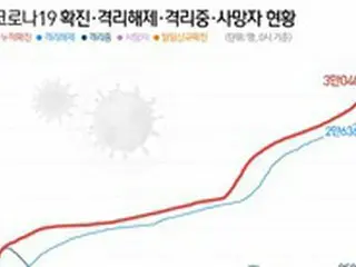 新型コロナ新規感染者386人、国内感染361人、海外流入25人＝韓国