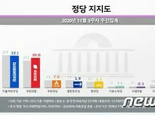 韓国政党支持率「与党32.1%VS最大野党30.0%」…5週間ぶりの「僅差」