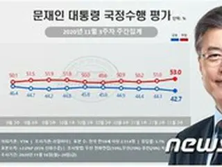 ムン大統領否定評価53%に上昇…13か月ぶりに肯定評価との差が最大に