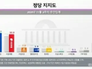 与党支持率３２．１%に下落　最大野党は３０%回復＝韓国