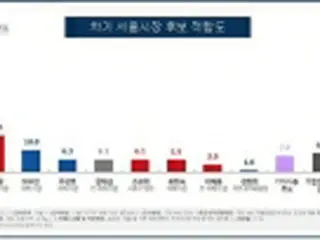 ソウル市長にふさわしいのは？女性閣僚が僅差でトップ＝韓国調査