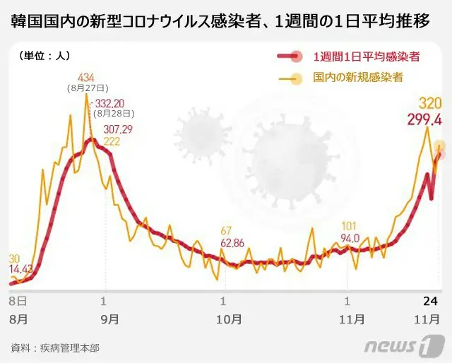 韓国の新規コロナ感染者349人、再び300人台に（画像提供:wowkorea）