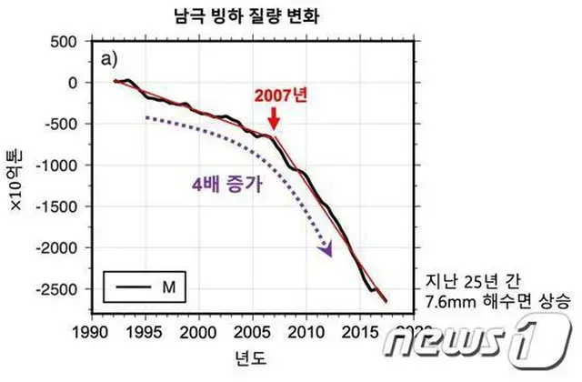 南極の氷河減少は降雪量減少のため…韓国極地研究所が新たな原因を究明（画像提供:wowkorea）