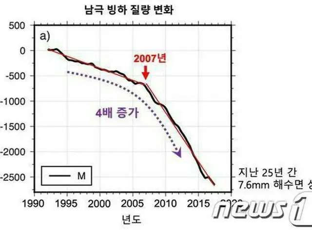 南極の氷河減少は降雪量減少のため…韓国極地研究所が新たな原因を究明（画像提供:wowkorea）