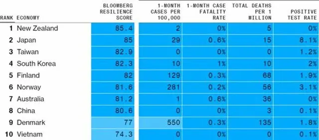 コロナ対策1位の国はニュージーランド、2位日本、韓国は4位＝韓国報道（画像提供:wowkorea）