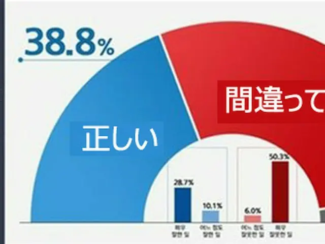 韓国国民の56.3%、秋長官による尹総長の職務停止は「間違っている」（画像提供:wowkorea）