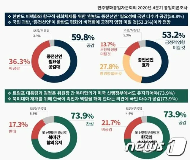 韓国国民の半数以上「朝鮮半島の終戦宣言は必要」＝統一世論調査（画像提供:wowkorea）