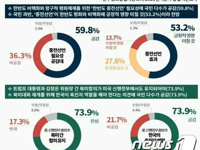 韓国国民の半数以上「朝鮮半島の終戦宣言は必要」＝統一世論調査（画像提供:wowkorea）