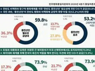 韓国国民の半数以上「朝鮮半島の終戦宣言は必要」＝統一世論調査