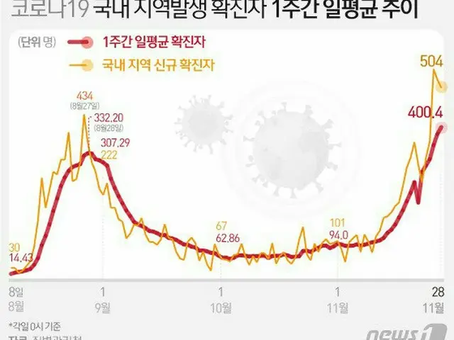 新型コロナ 韓国の市中発生感染者 1週間の一日平均の推移（画像提供:wowkorea）