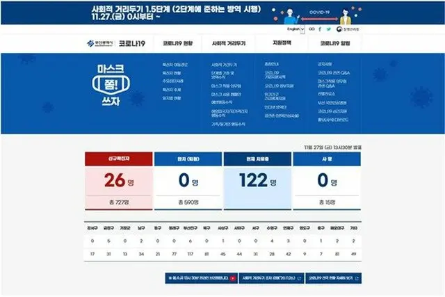 釜山市、新型コロナ案内ホームページを全面改編、市民に正しい情報提供＝韓国（画像提供:wowkorea）