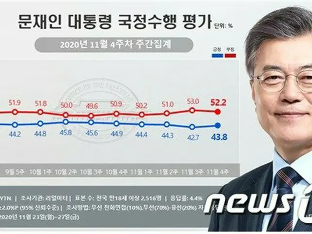 文在寅 韓国大統領の国政遂行評価（2020年11月4週目の週間集計）（画像提供:wowkorea）