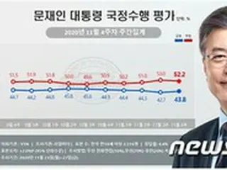 文大統領の支持率43.8%で「小幅に上昇」…依然「否定評価が上回る」